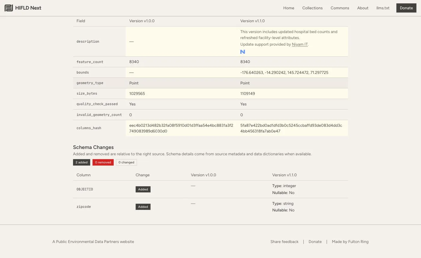 HIFLD Next compare page for the Hospital layer. The metadata table shows 8,340 features in both v1.0.0 and v1.1.0, and the Schema Changes table lists two added columns, OBJECTID and zipcode, with none removed or changed.